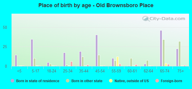 Place of birth by age -  Old Brownsboro Place