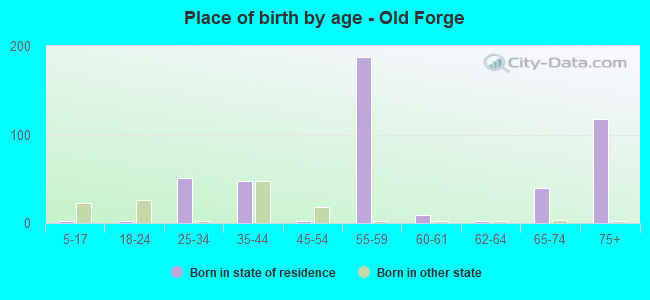 Place of birth by age -  Old Forge