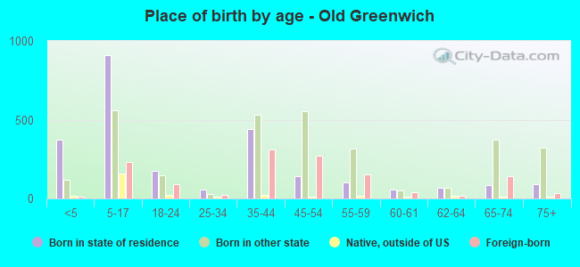 Place of birth by age -  Old Greenwich