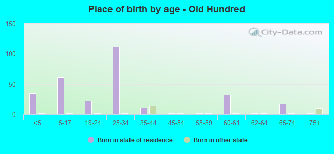 Place of birth by age -  Old Hundred