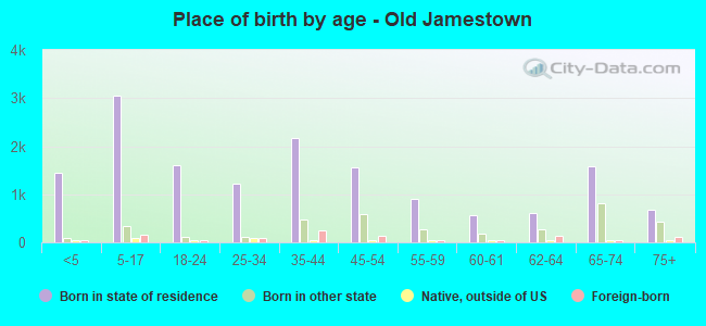 Place of birth by age -  Old Jamestown