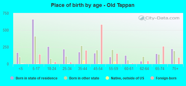 Place of birth by age -  Old Tappan