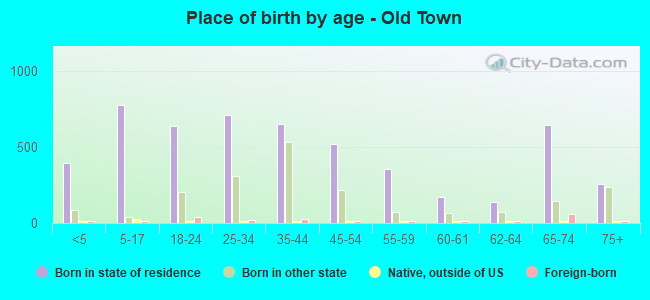 Place of birth by age -  Old Town