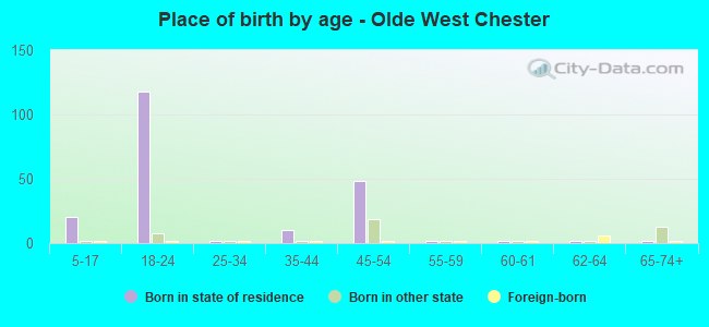 Place of birth by age -  Olde West Chester