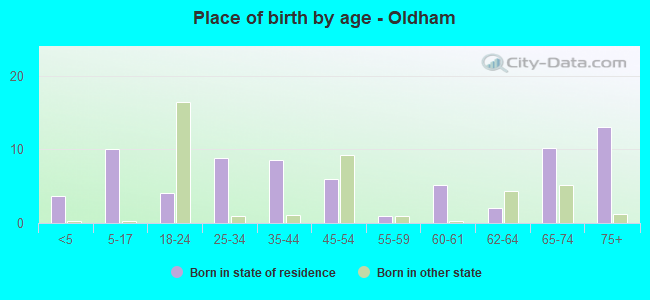 Place of birth by age -  Oldham