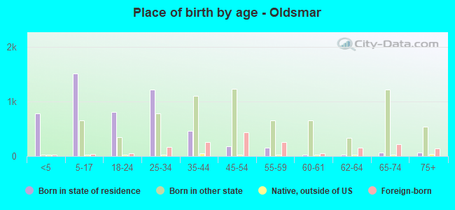 Place of birth by age -  Oldsmar