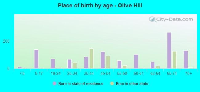 Place of birth by age -  Olive Hill