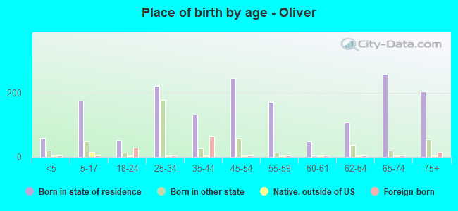 Place of birth by age -  Oliver