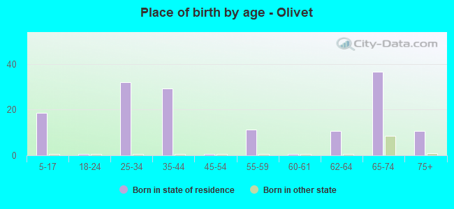 Place of birth by age -  Olivet