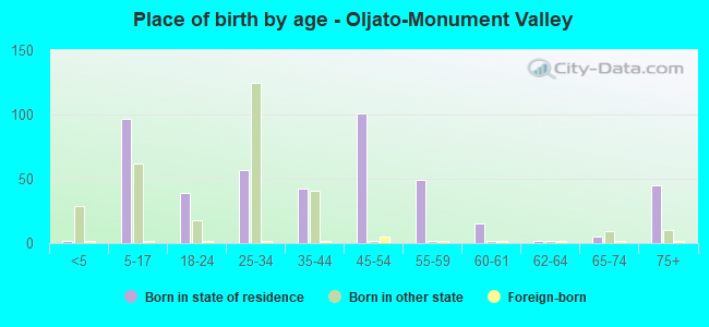 Place of birth by age -  Oljato-Monument Valley