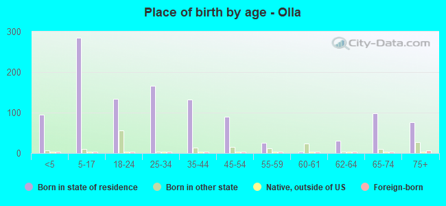 Place of birth by age -  Olla