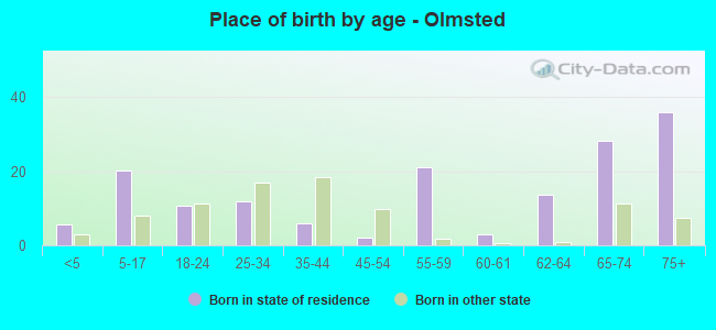 Place of birth by age -  Olmsted