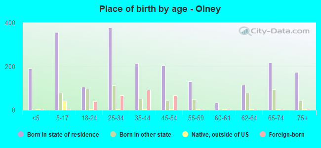 Place of birth by age -  Olney