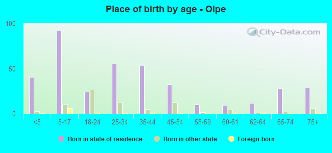 Place of birth by age -  Olpe