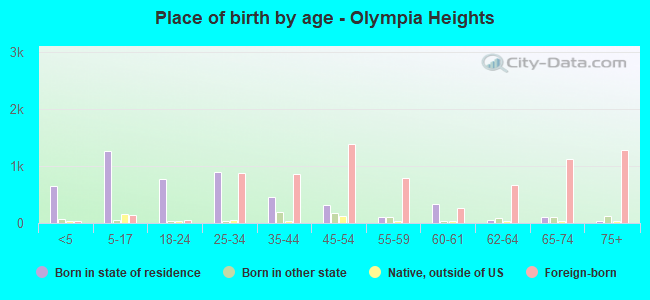 Place of birth by age -  Olympia Heights