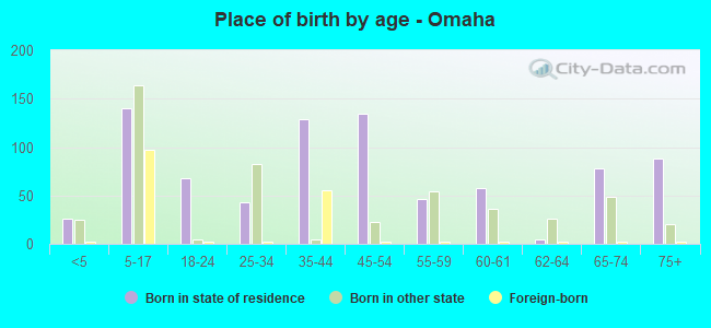 Place of birth by age -  Omaha