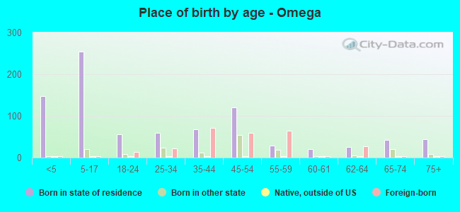 Place of birth by age -  Omega