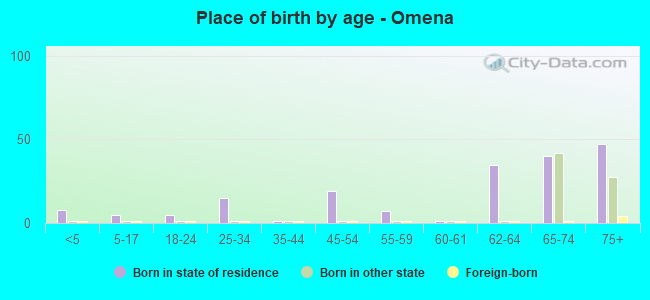 Place of birth by age -  Omena