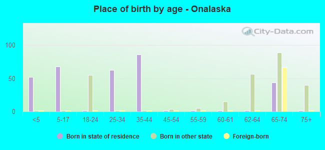 Place of birth by age -  Onalaska