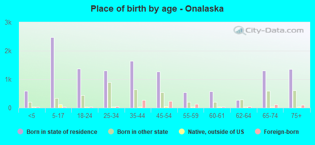 Place of birth by age -  Onalaska