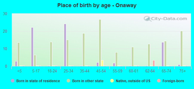 Place of birth by age -  Onaway