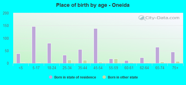 Place of birth by age -  Oneida