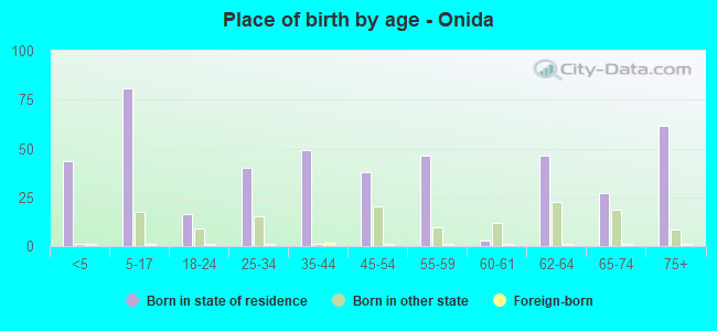 Place of birth by age -  Onida