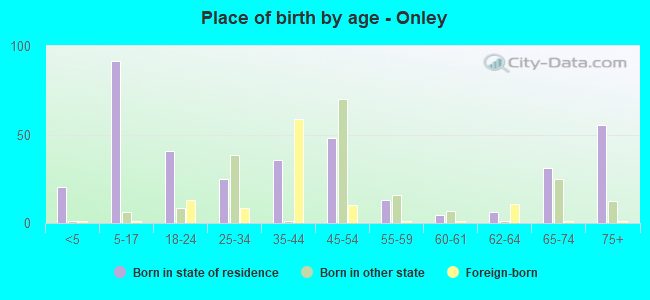 Place of birth by age -  Onley