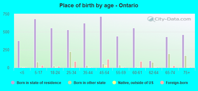 Place of birth by age -  Ontario