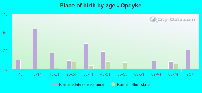 Place of birth by age -  Opdyke