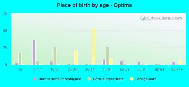 Place of birth by age -  Optima