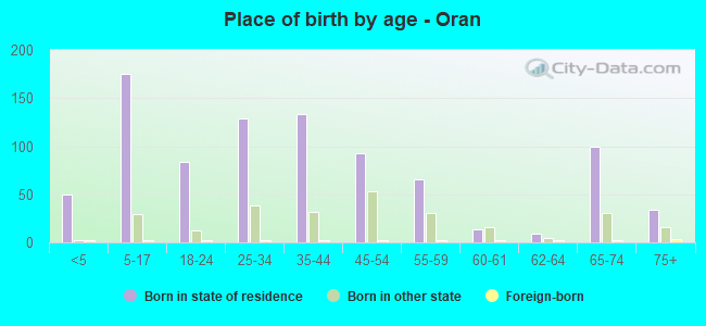 Place of birth by age -  Oran