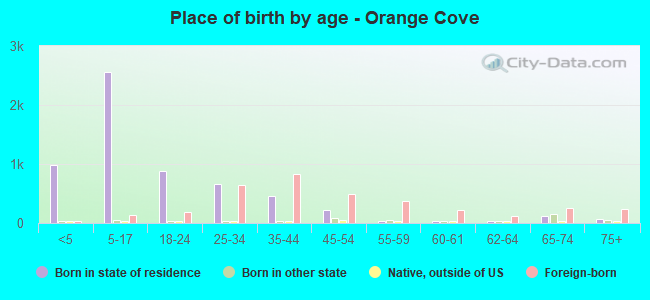 Place of birth by age -  Orange Cove