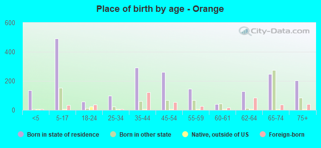 Place of birth by age -  Orange