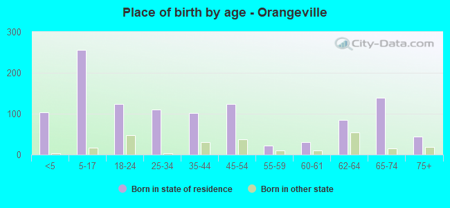 Place of birth by age -  Orangeville