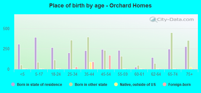 Place of birth by age -  Orchard Homes