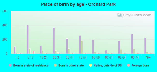 Place of birth by age -  Orchard Park