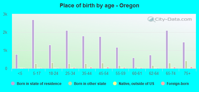 Place of birth by age -  Oregon