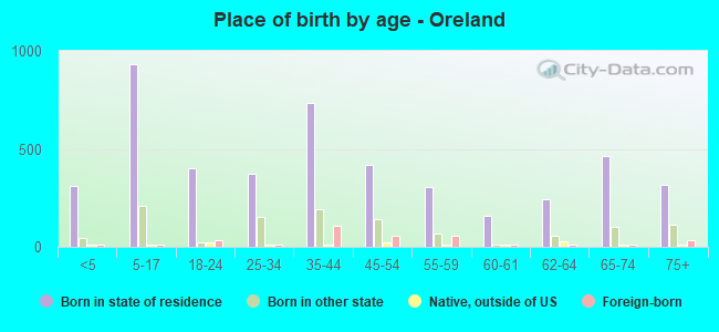 Place of birth by age -  Oreland