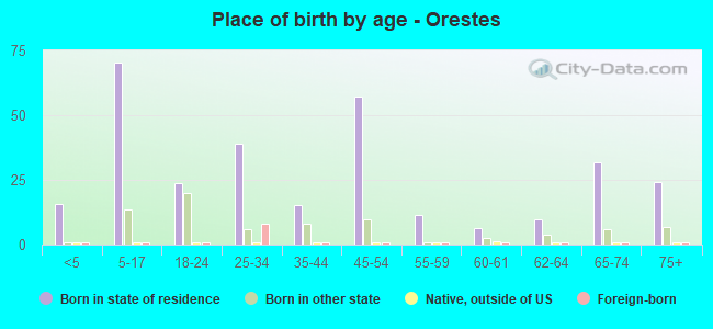 Place of birth by age -  Orestes