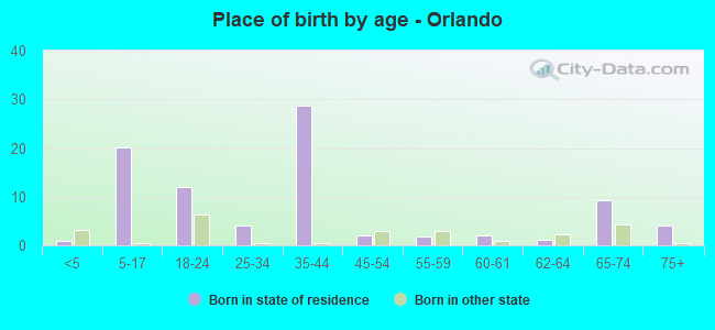 Place of birth by age -  Orlando
