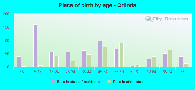 Place of birth by age -  Orlinda