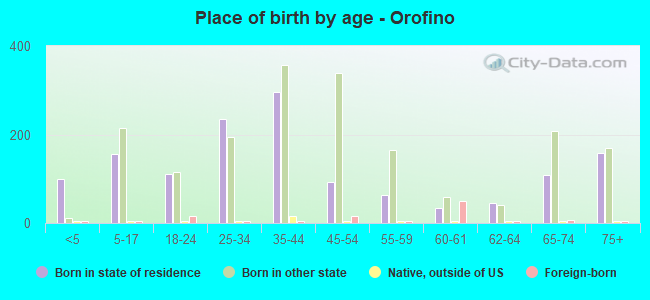 Place of birth by age -  Orofino