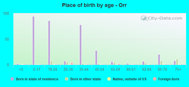 Place of birth by age -  Orr