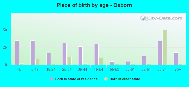 Place of birth by age -  Osborn