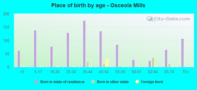 Place of birth by age -  Osceola Mills