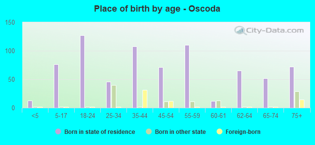Place of birth by age -  Oscoda