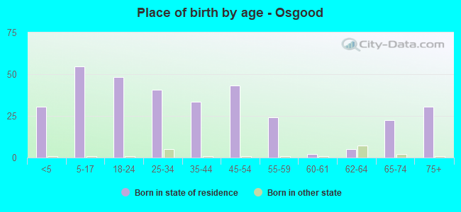 Place of birth by age -  Osgood