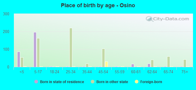 Place of birth by age -  Osino
