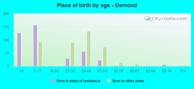 Place of birth by age -  Osmond